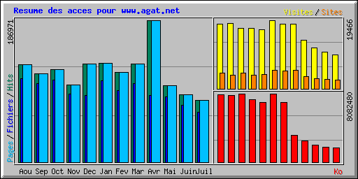 Resume des acces pour www.agat.net