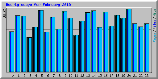 Hourly usage for February 2010