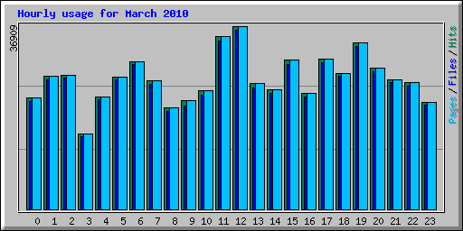Hourly usage for March 2010