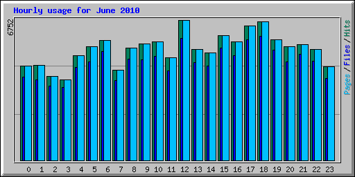 Hourly usage for June 2010