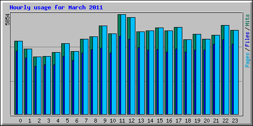 Hourly usage for March 2011