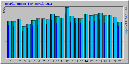 Hourly usage for April 2011