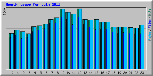 Hourly usage for July 2011