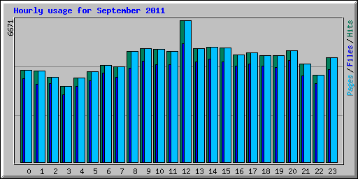 Hourly usage for September 2011