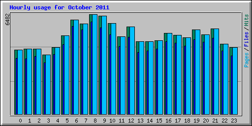 Hourly usage for October 2011