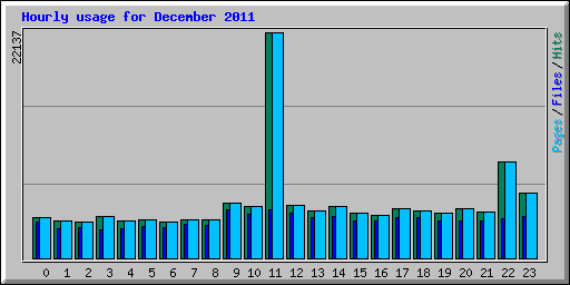 Hourly usage for December 2011