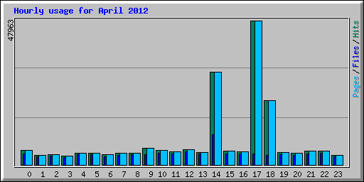 Hourly usage for April 2012