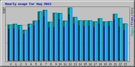 Hourly usage for May 2012