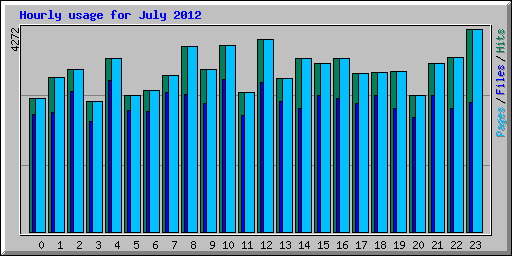 Hourly usage for July 2012
